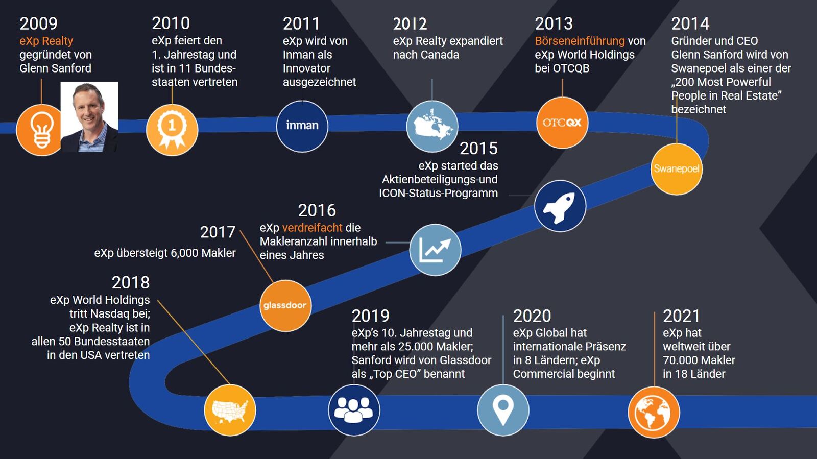 die Entwicklung von eXp Realty von 2009-2021